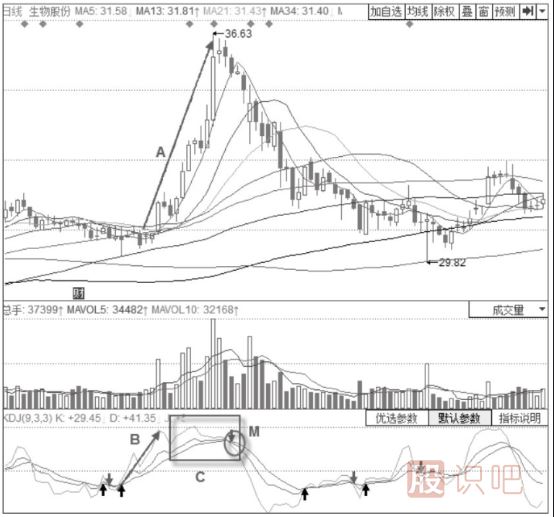 KDJ指標(biāo)詳解-高位三線向下發(fā)散