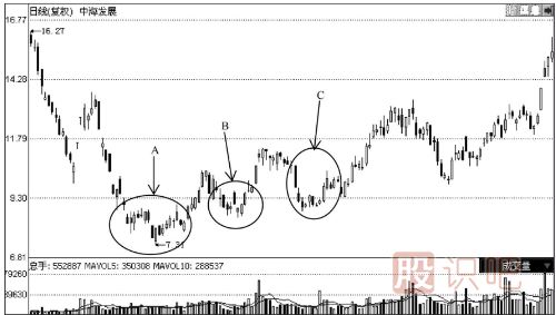 你必須了解的大概率<a href=http://m.nbyzcy.com/GPRM/sy/1364.html target=_blank class=infotextkey>上漲</a>K線組合見底形態(tài)