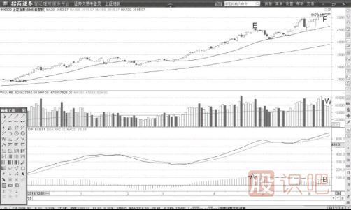 通過MACD指標(biāo)來判斷大盤指數(shù)的運(yùn)作