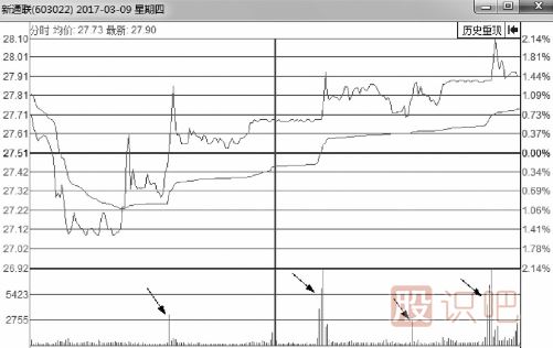 怎么從盤口分析主力是不是在對(duì)倒？