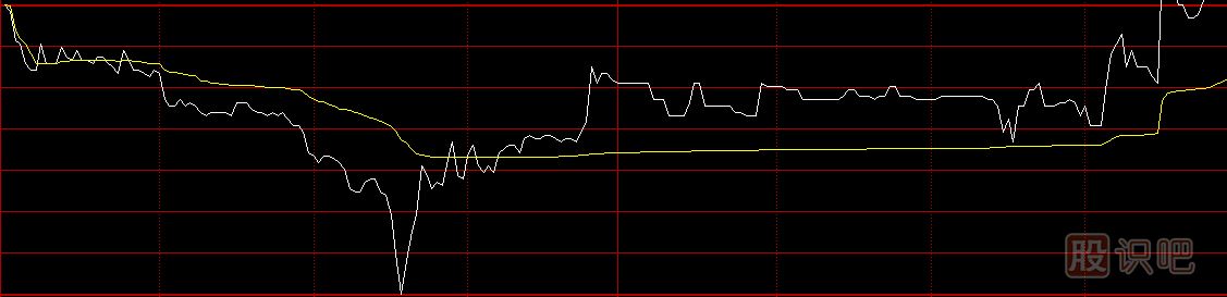 股票分時圖買賣技巧，分時圖黃色均價線使用方法