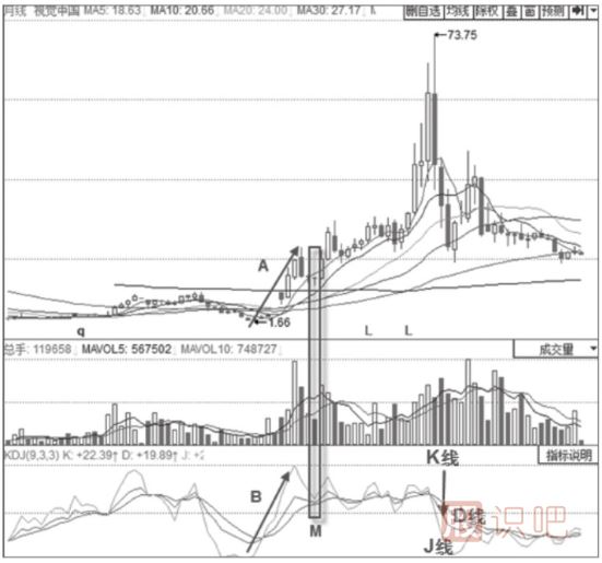 主力建倉時期的KDJ指標形態(tài)分析-月線KDJ“死叉不死”