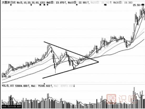 上升三角形形態(tài)中的洗盤走勢
