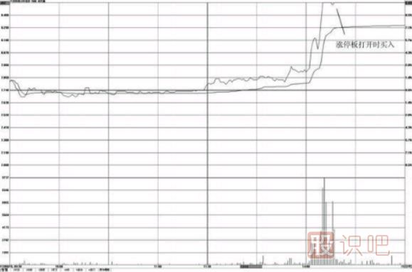 漲停板打開時(shí)的買入與賣出分析方法