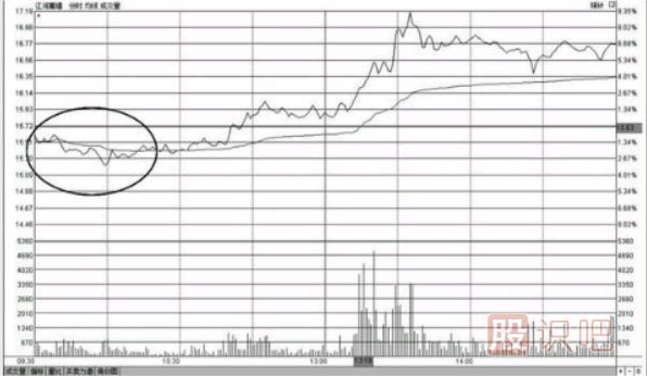 教您如何分析開(kāi)盤(pán)急跌后快速拉起高走的分時(shí)圖形態(tài)