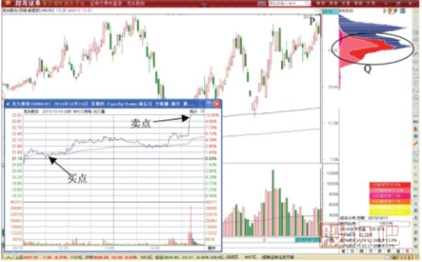 分時圖買入形態(tài)-平盤開盤的買點分析