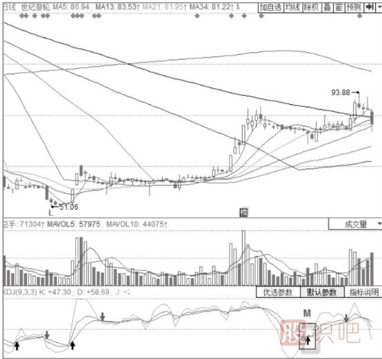 KDJ指標(biāo)+MACD經(jīng)典震蕩整理形態(tài)-MACD雙線首次回調(diào)+KDJ低位金叉形態(tài)