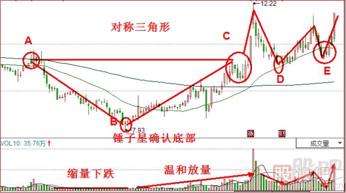 洗盤K線形態(tài)-對稱三角形