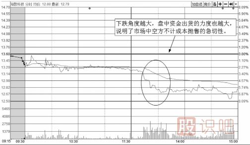 從<a href=http://m.nbyzcy.com/jsfx/fs/ target=_blank class=infotextkey>分時(shí)圖</a>走勢(shì)線下跌的角度來(lái)分析股價(jià)走勢(shì)
