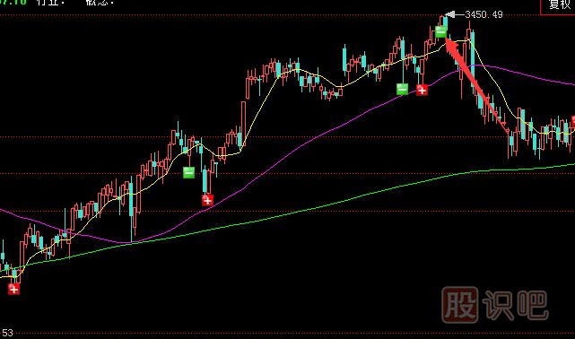 教您從成交量中發(fā)現(xiàn)大盤(pán)的頂部