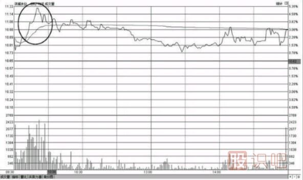 <a href=http://m.nbyzcy.com/jsfx/fs/ target=_blank class=infotextkey>分時(shí)圖</a>走勢(shì)沖高回落形態(tài)的<a href=http://m.nbyzcy.com/cgjq/mc/ target=_blank class=infotextkey>賣(mài)出</a>點(diǎn)