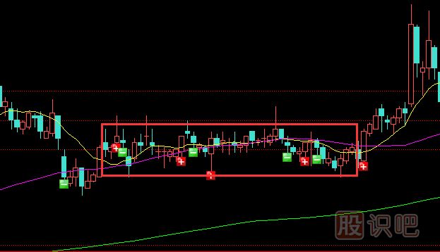 識破莊家洗盤的技巧-固定價(jià)位區(qū)域洗盤