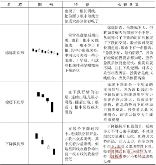 下跌趨勢中的K線形態(tài)特征-下降形態(tài)K線一覽表
