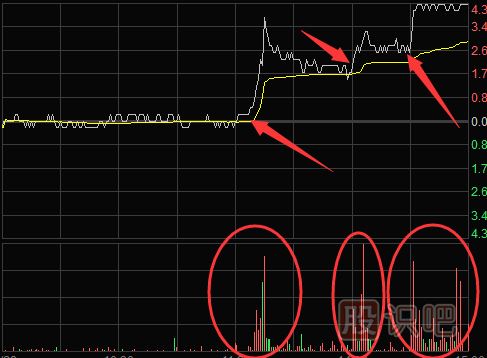 分時(shí)圖買(mǎi)賣(mài)點(diǎn)提示-盤(pán)中放量突破均線(xiàn)時(shí)的買(mǎi)點(diǎn)技巧