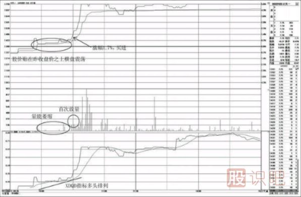 分時(shí)圖中-昨收盤(pán)價(jià)之上的買點(diǎn)