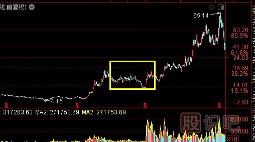 主力洗盤：K線走勢(shì)特點(diǎn)
