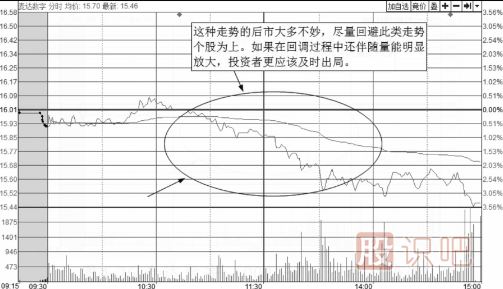 如何分析分時(shí)圖走勢(shì)中的回調(diào)買(mǎi)賣(mài)點(diǎn)