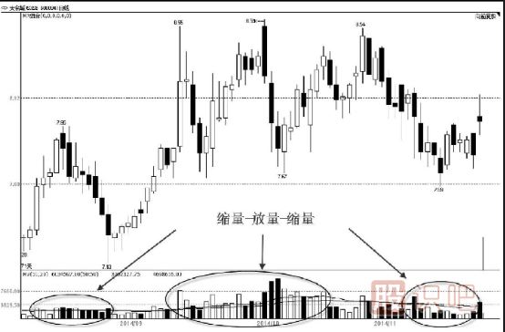 主力建倉：成交量特點(diǎn)