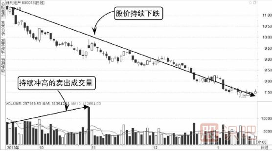 如何分辨分時圖中買賣成交量
