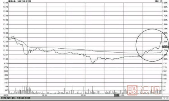 <a href=http://m.nbyzcy.com/GPRM/sy/1390.html target=_blank class=infotextkey>個股</a><a href=http://m.nbyzcy.com/GPRM/sy/1855.html target=_blank class=infotextkey>尾盤</a>上漲-尾盤偷襲-尾盤急拉-意味著什么？