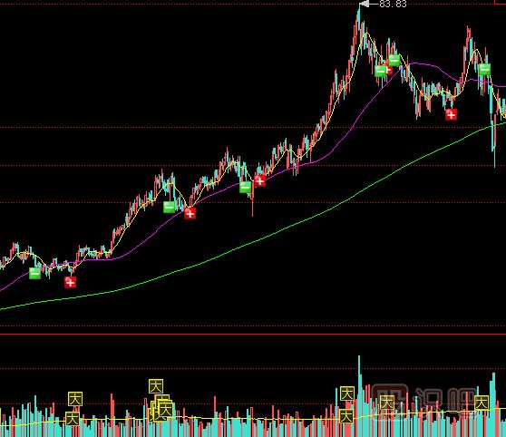 主力拉升股價的兩種方式-鎖籌拉高與放量對倒拉高方式