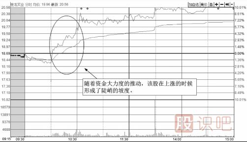 從<a href=http://m.nbyzcy.com/jsfx/fs/ target=_blank class=infotextkey>分時圖</a>的上漲角度來分析強勢上漲的圖形