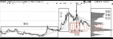籌碼指標發(fā)散分析方法