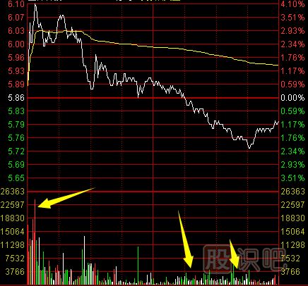 股票分時圖出貨形態(tài)介紹-附圖解