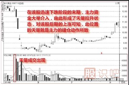 天量見天價(jià)-天量之后如何分析（圖解）