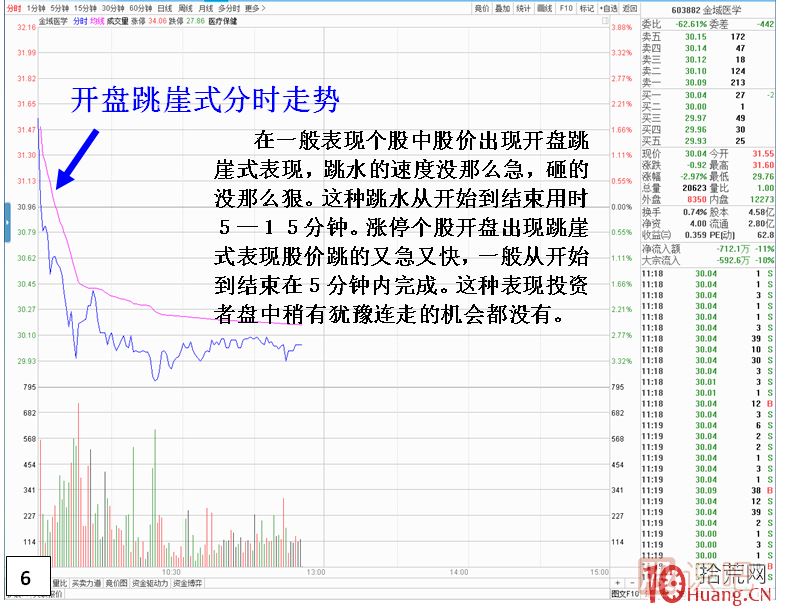 漲停板次日，開盤跳崖式分時走勢,