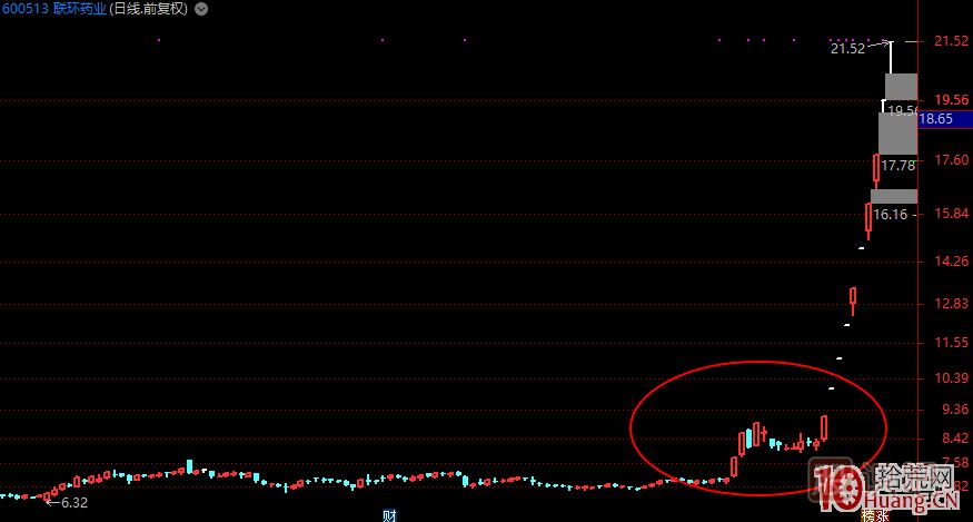 哪種K線結(jié)構(gòu)容易加速大漲或漲停板？,