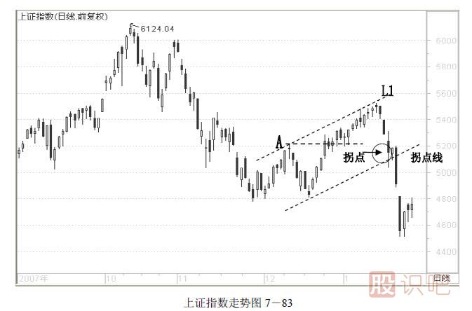 趨勢(shì)交易法-鹿希武7-6