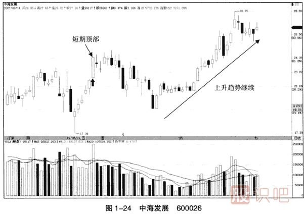 上漲趨勢中的假突破看漲大陽線