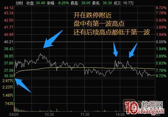 超短高手漲停板賣股技術(shù)深度教程 4：漲停連板股，超級陰線炸板的次日如何操作？核按鈕？,