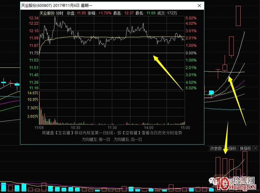 超短高手漲停板賣股技術(shù)深度教程 2：龍頭爆巨量爛板，次日如何操作,