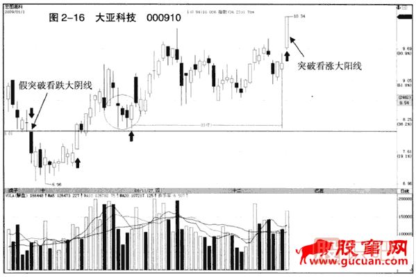 下跌趨勢中的假突破看跌大陰線