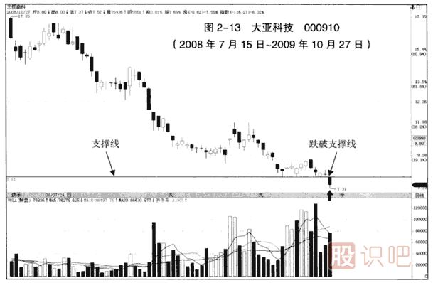 下跌趨勢中的假突破看跌大陰線