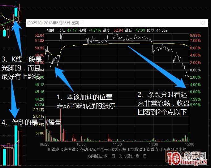 超短高手漲停板賣股技術(shù)深度教程 4：漲停連板股，超級陰線炸板的次日如何操作？核按鈕？,