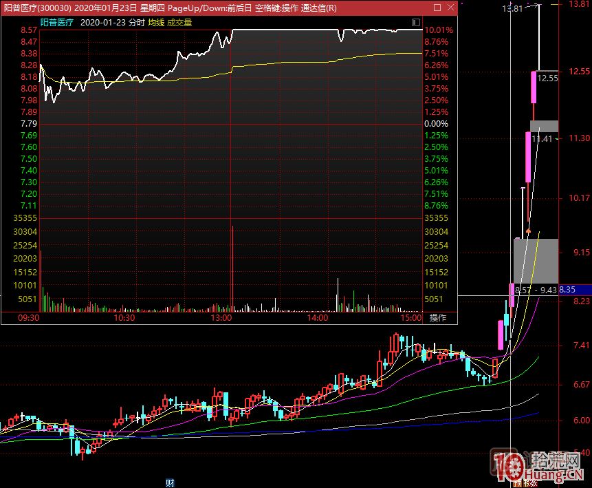 哪種K線結(jié)構(gòu)容易加速大漲或漲停板？,
