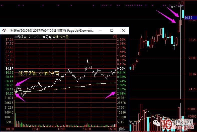 超短高手漲停板賣股技術(shù)深度教程 2：龍頭爆巨量爛板，次日如何操作,