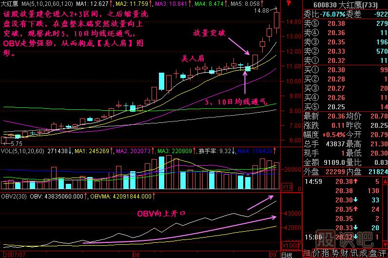 美人肩K線(xiàn)圖解