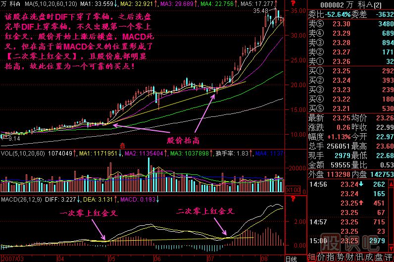 二次零上紅金叉<a href=http://m.nbyzcy.com/jszb/K/ target=_blank class=infotextkey>K線圖</a>解