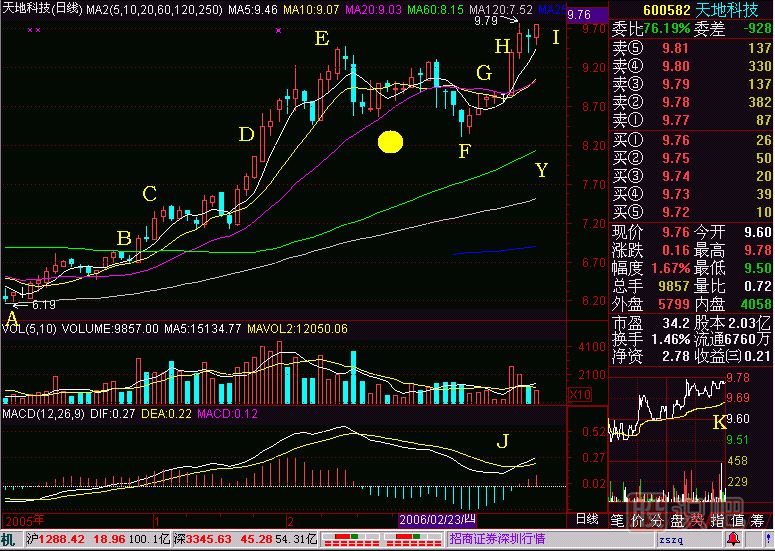老鴨頭技術要求<a href=http://m.nbyzcy.com/jsfx/K/ target=_blank class=infotextkey>K線</a>圖解