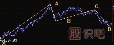 K線形態(tài)研究：蝴蝶形態(tài)、蝙蝠形態(tài)、三推浪形態(tài)