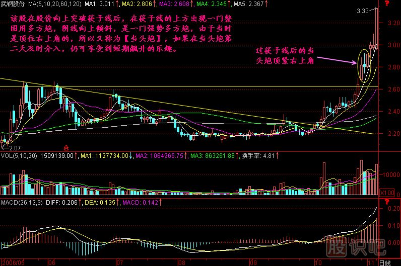 當(dāng)頭炮<a href=http://m.nbyzcy.com/jszb/K/ target=_blank class=infotextkey>K線圖</a>解