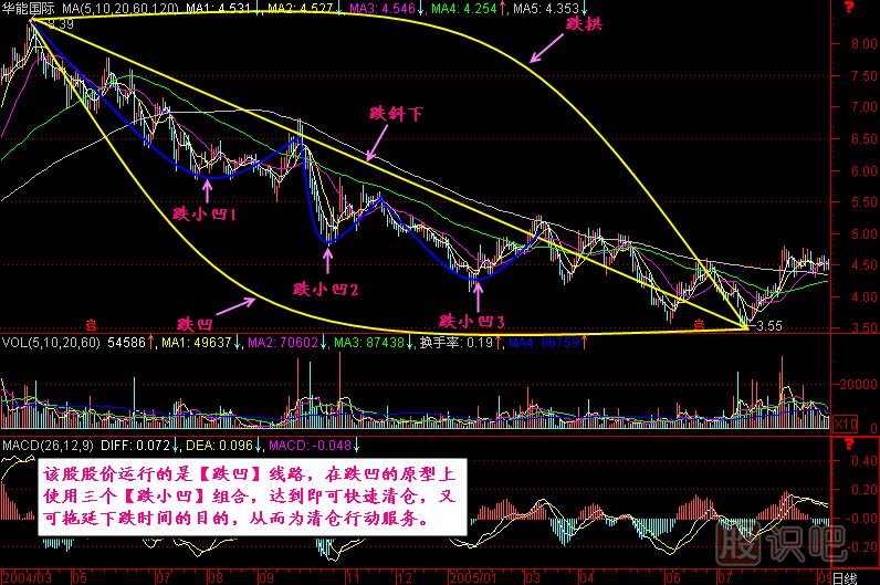 漲跌五勢K線圖解