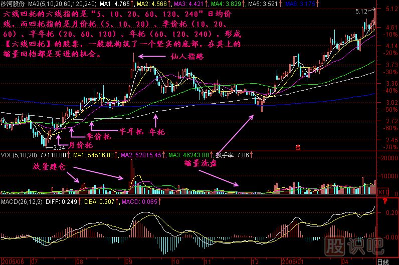 六線四托<a href=http://m.nbyzcy.com/jszb/K/ target=_blank class=infotextkey>K線圖</a>解