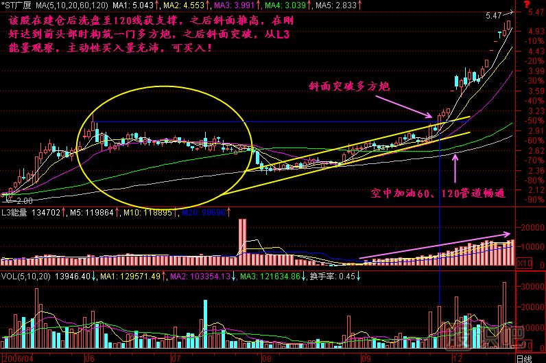 斜面突破K線圖解