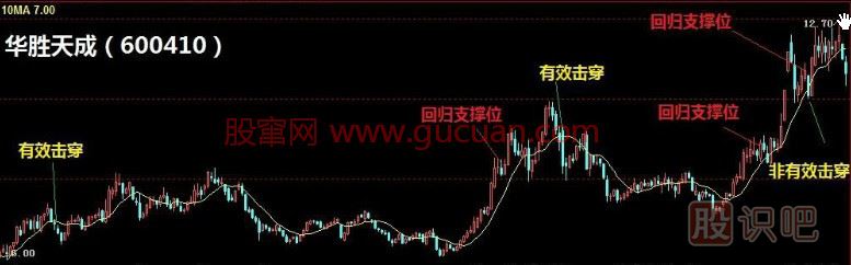 利用10日均線把握短線趨勢(shì)動(dòng)向