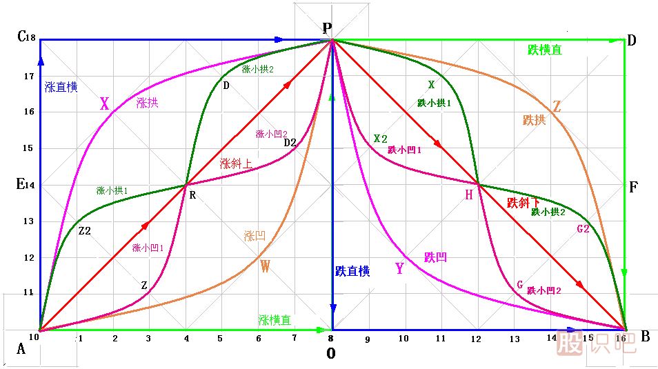 漲跌五勢K線圖解